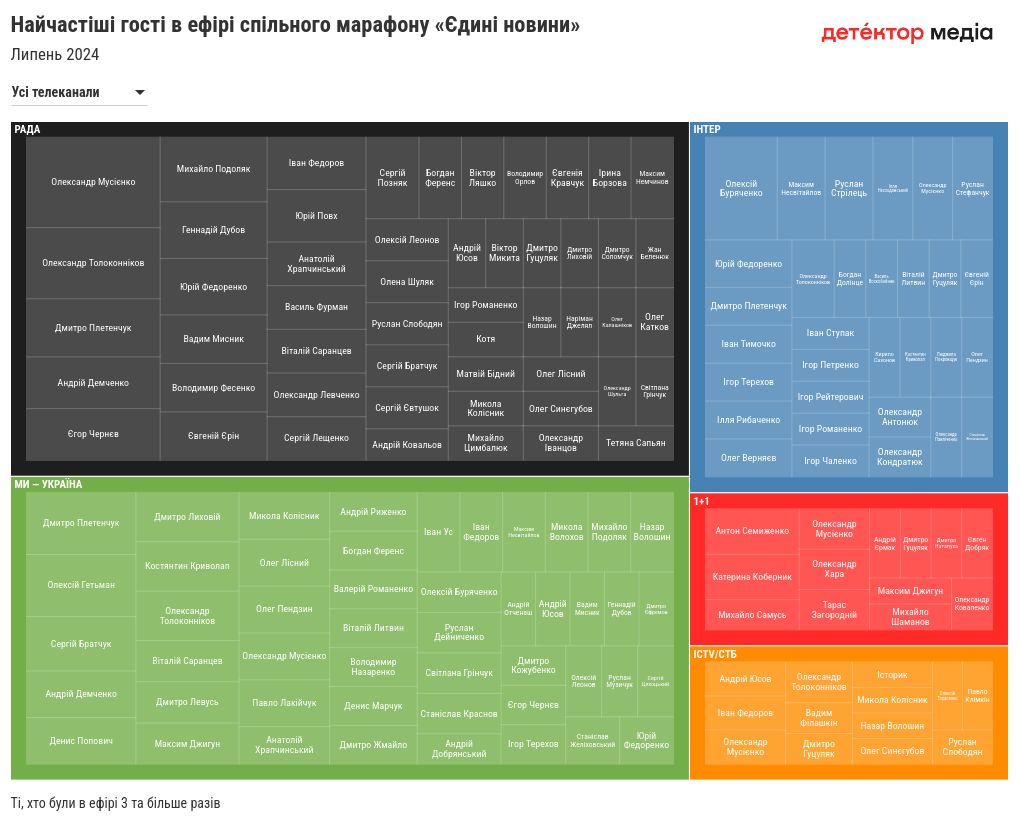 hierarchy visualization