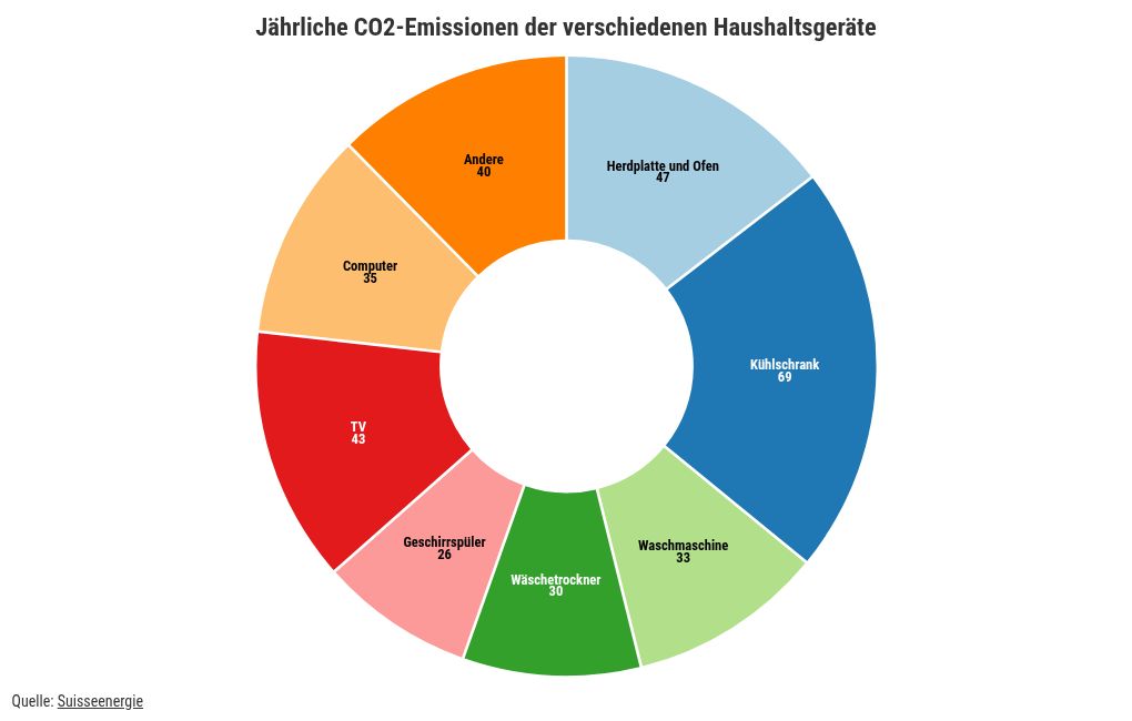 chart visualization