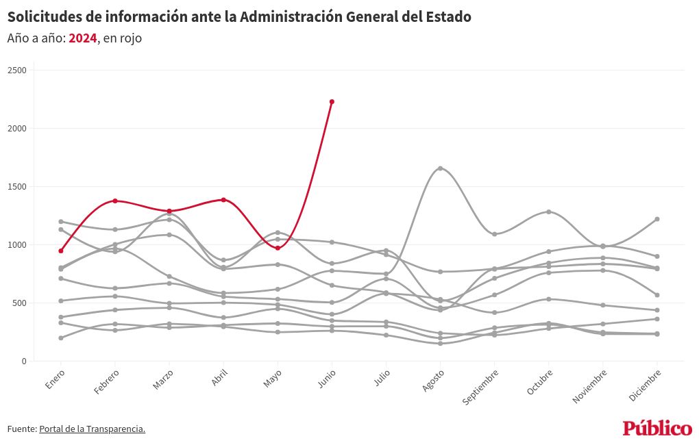 chart visualization