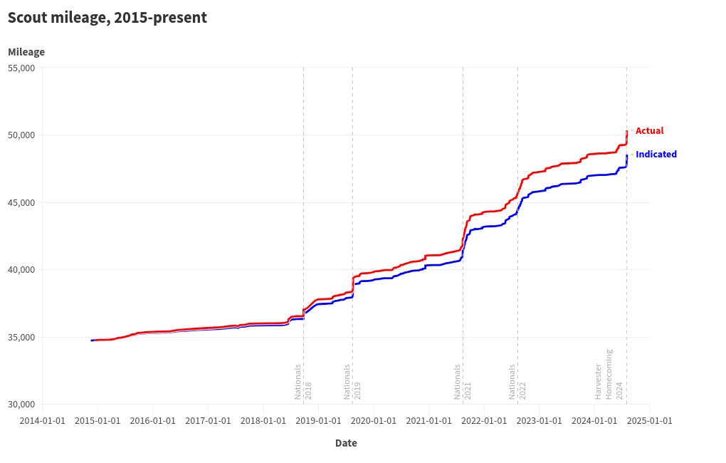 chart visualization