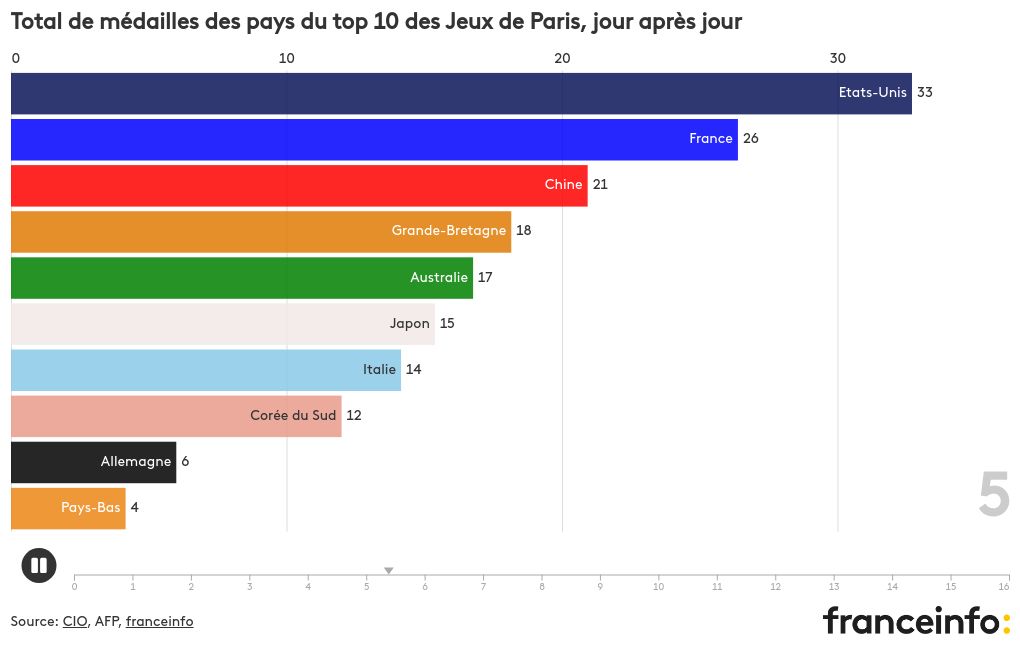 bar-chart-race visualization