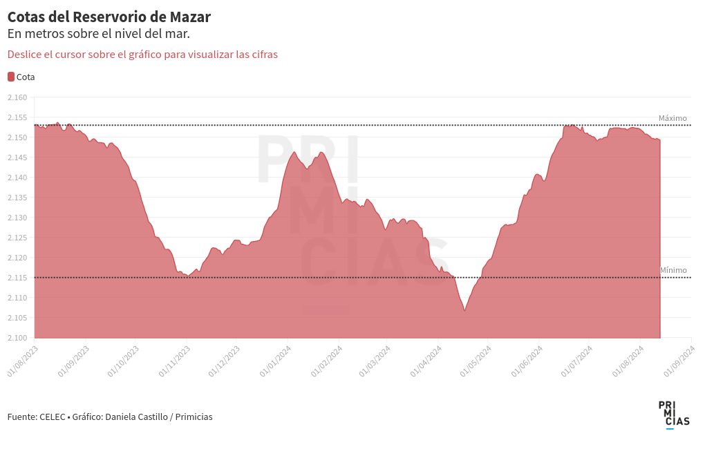 chart visualization