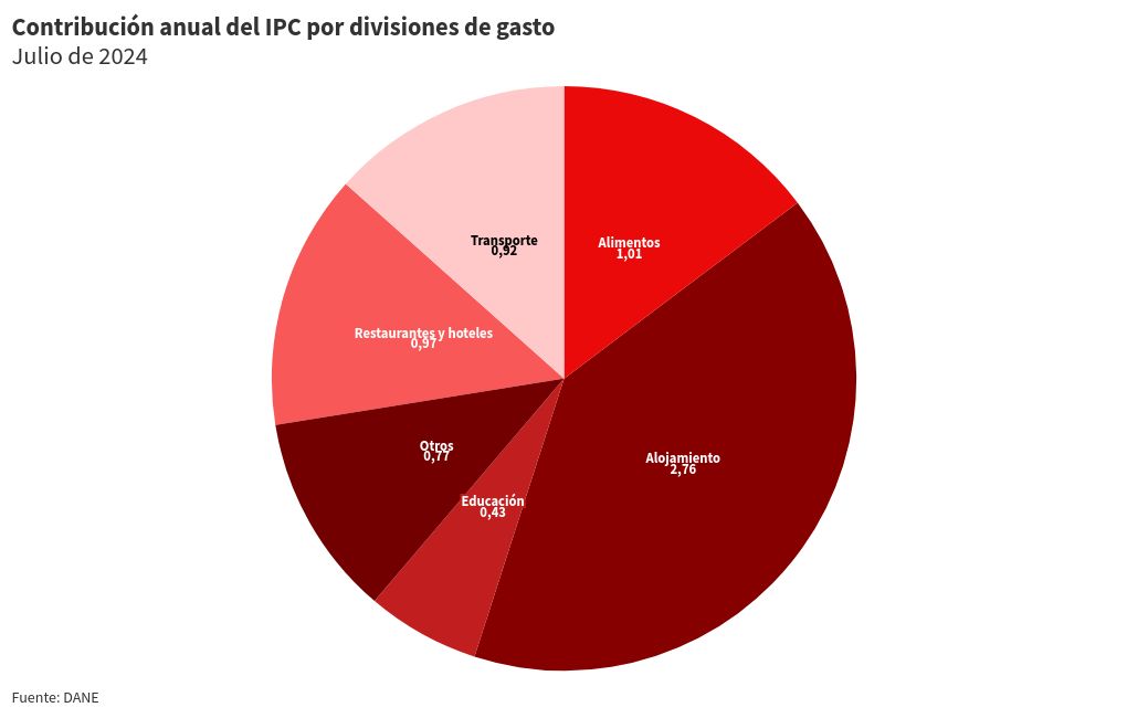 chart visualization