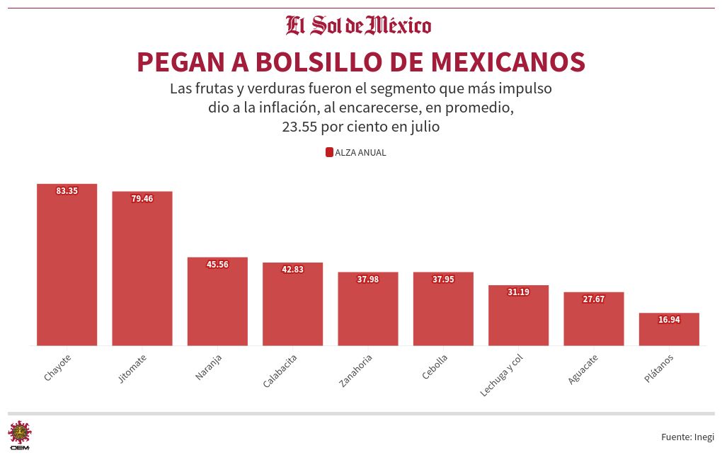 chart visualization