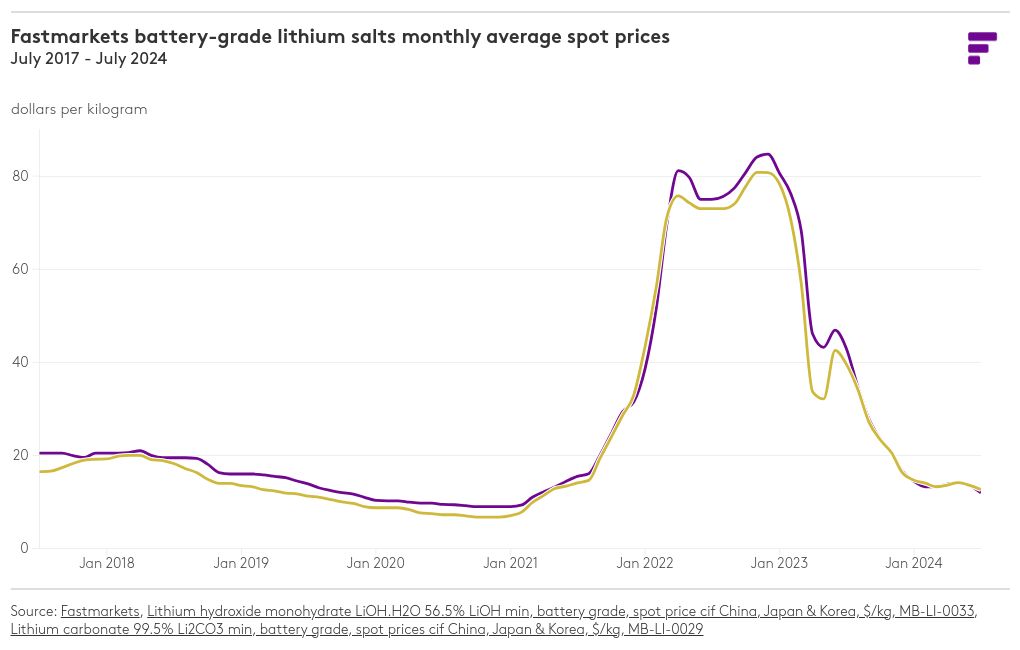 chart visualization