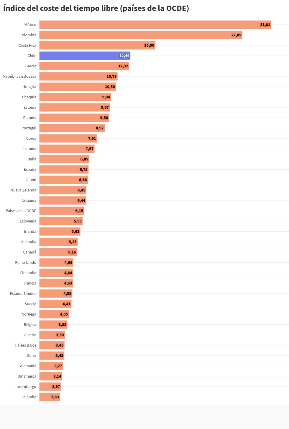 chart visualization