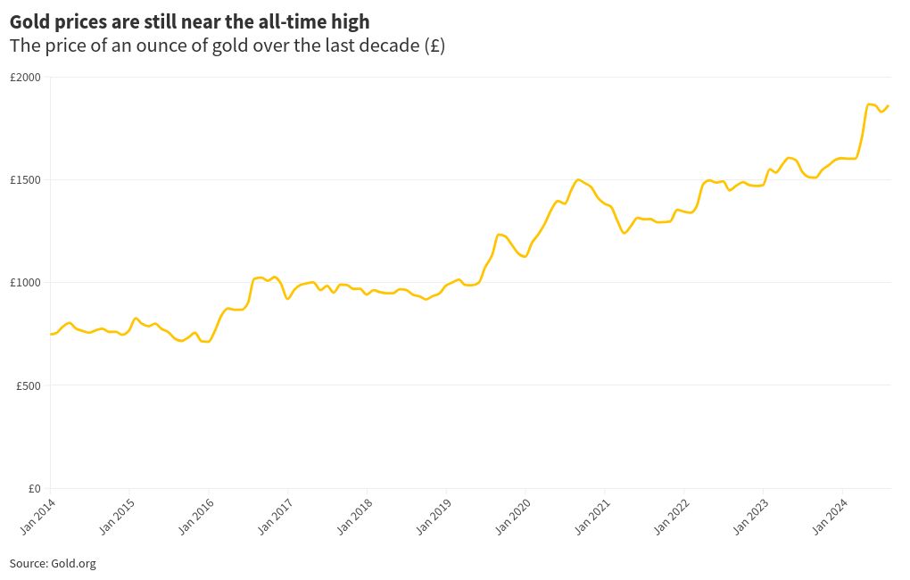 chart visualization