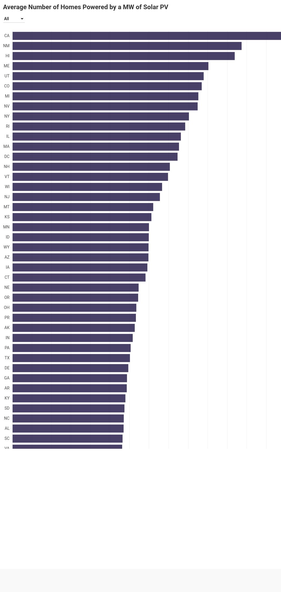 chart visualization