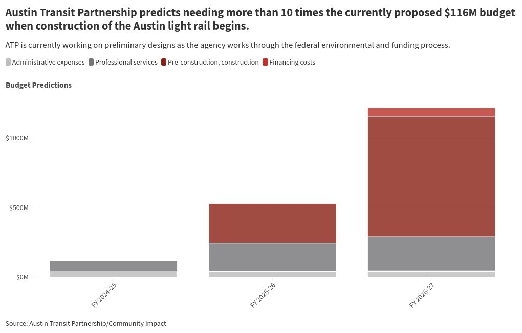 chart visualization