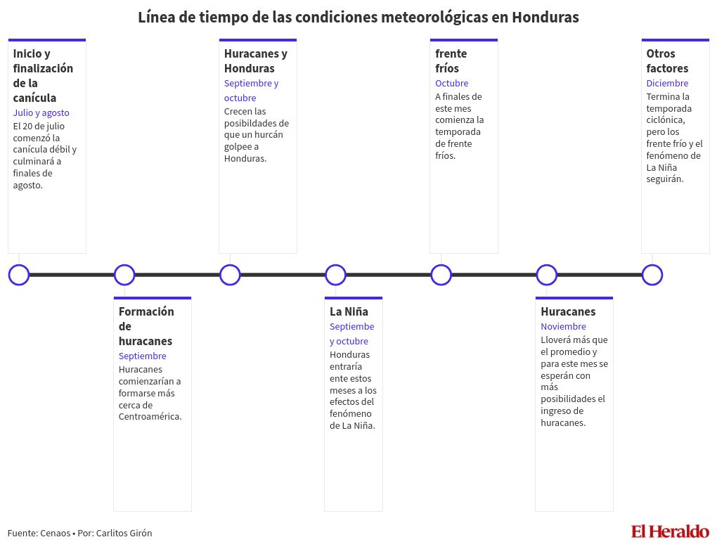 timeline visualization