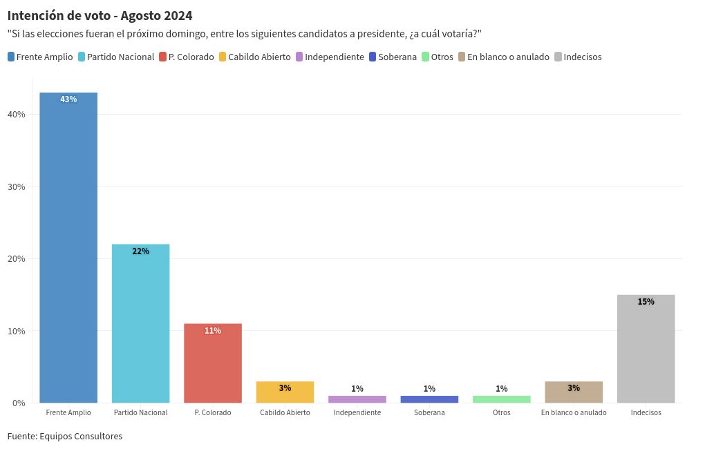 chart visualization