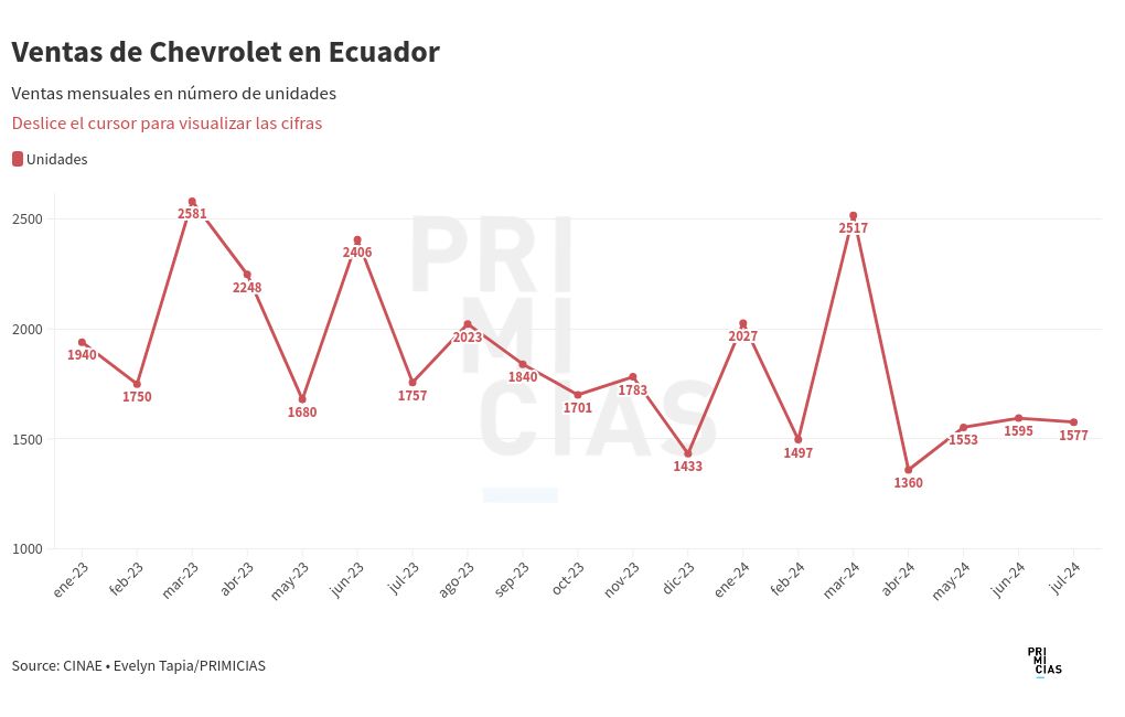 chart visualization