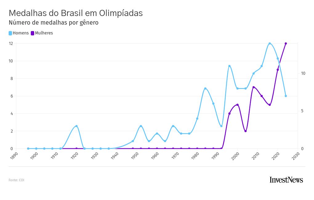 thumbnail Mulheres ganham todas as medalhas de ouro do Brasil em Paris e superam homens pela 1ª vez em Olimpíadas