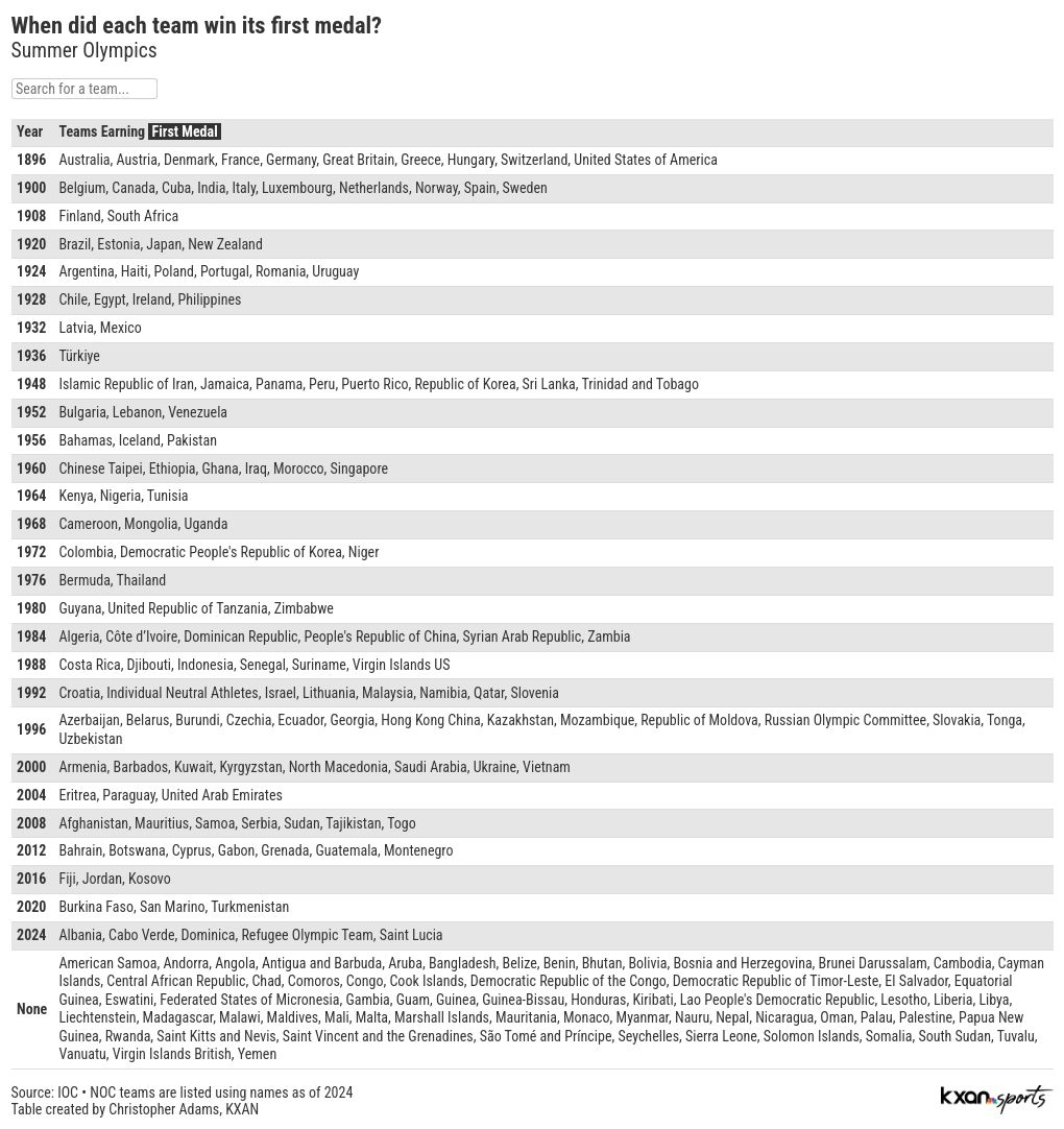 table visualization