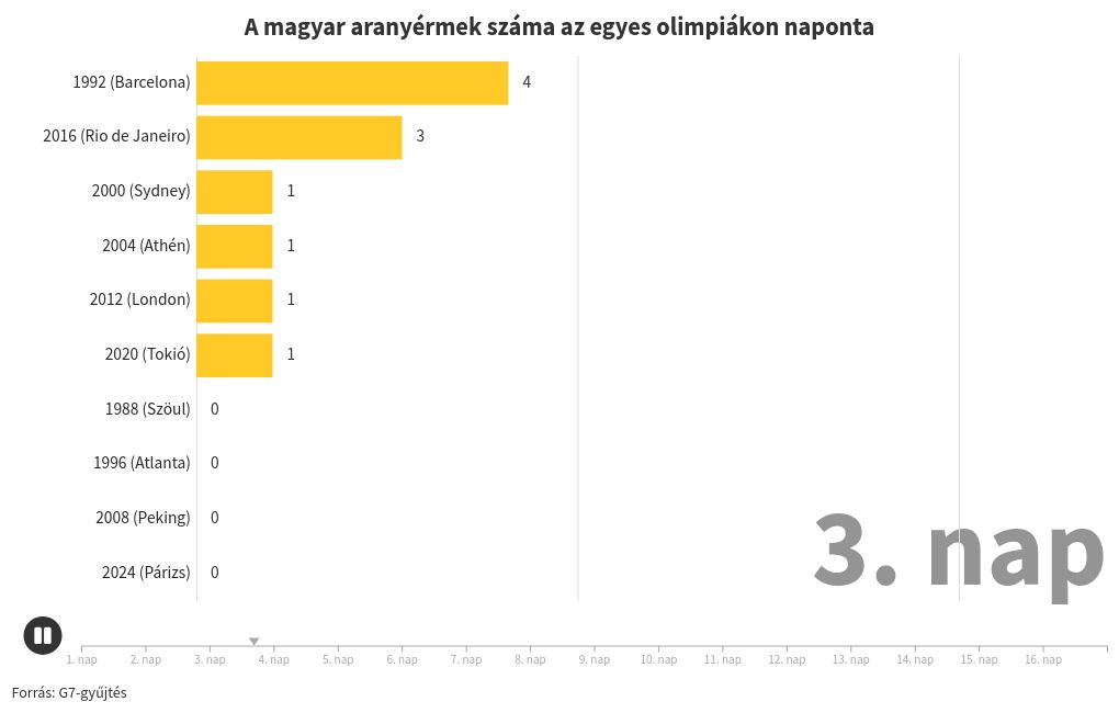 bar-chart-race visualization