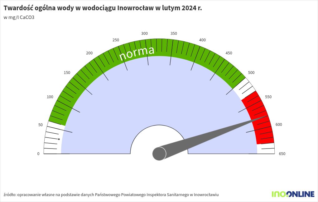 gauge visualization