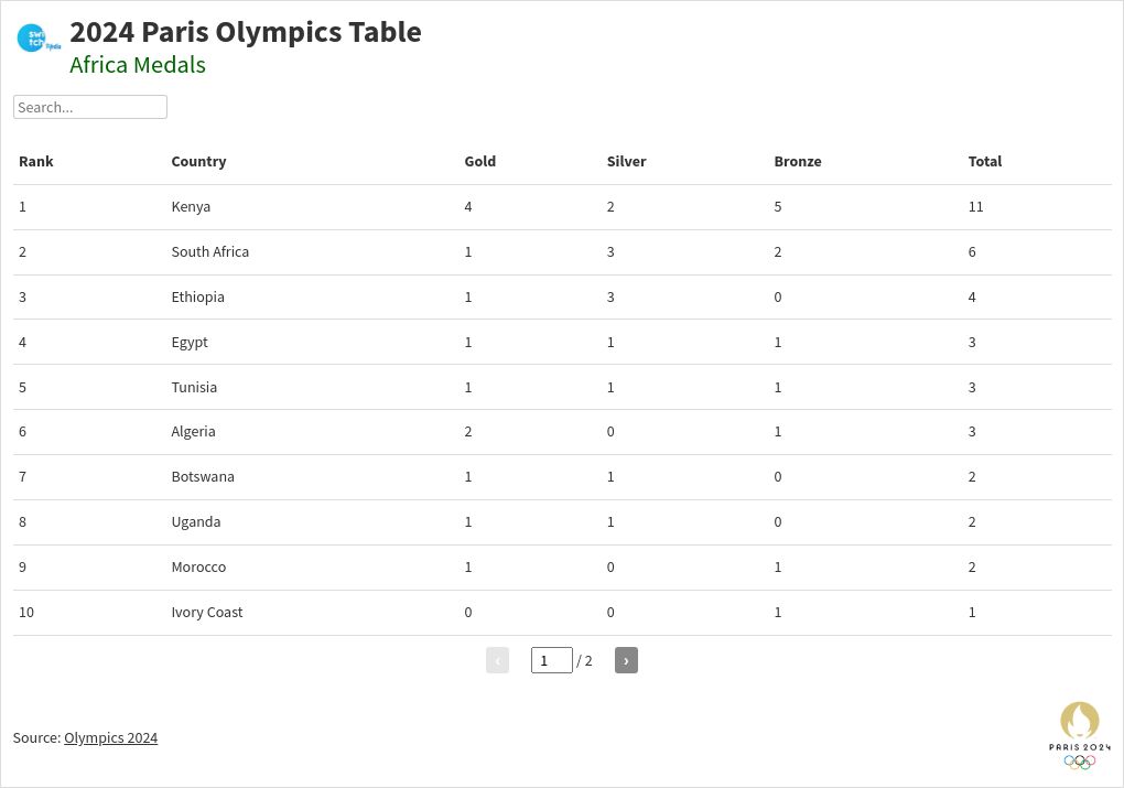 table visualization