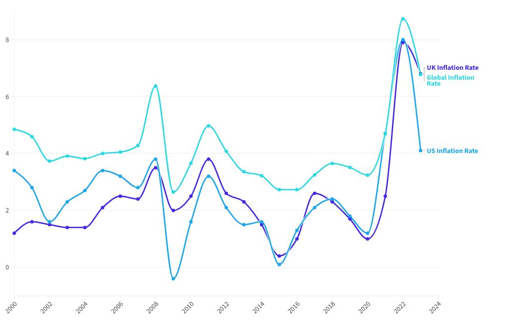 chart visualization