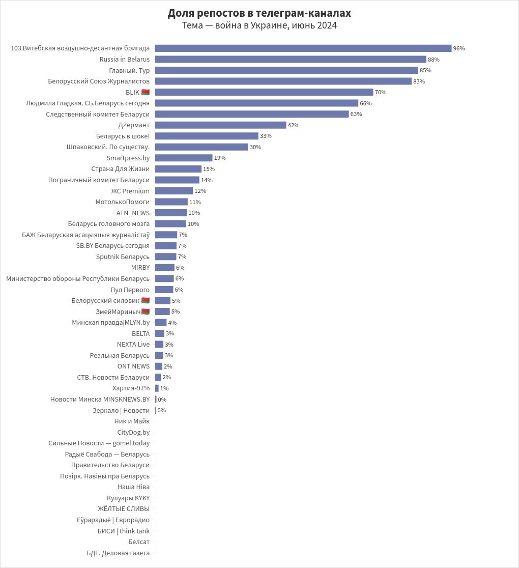 chart visualization