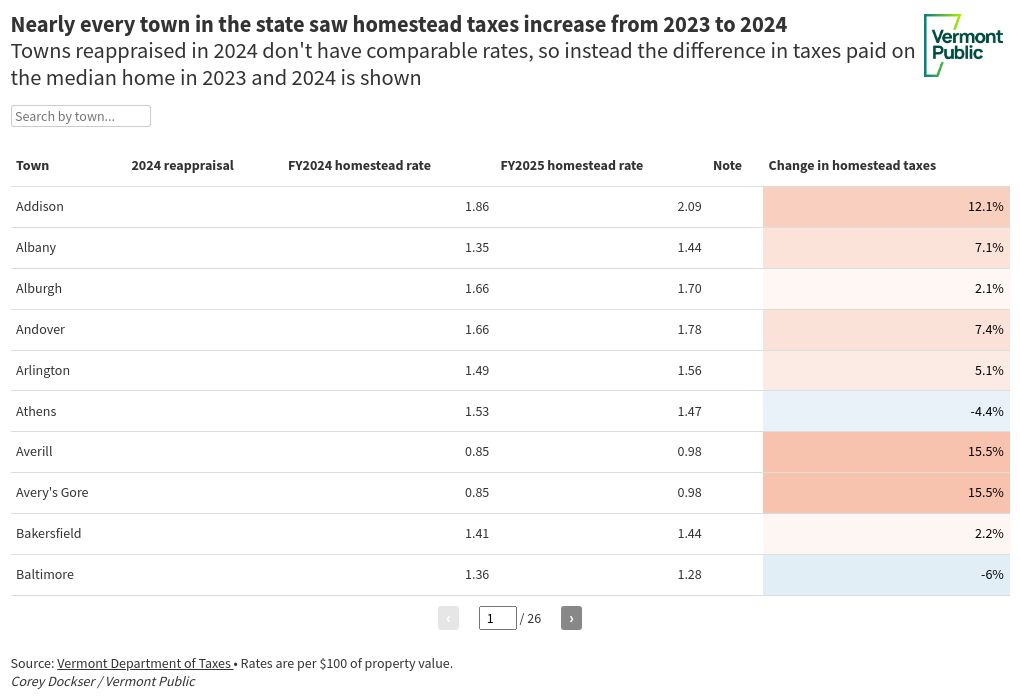 Table visualization