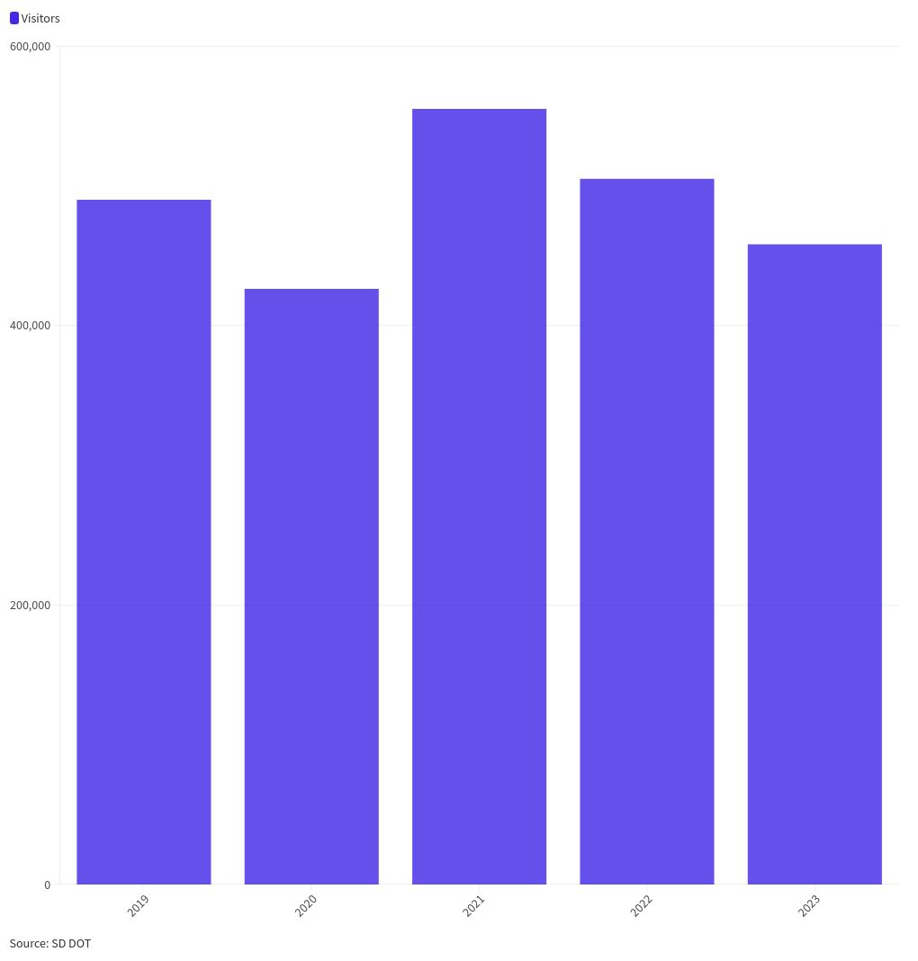 chart visualization