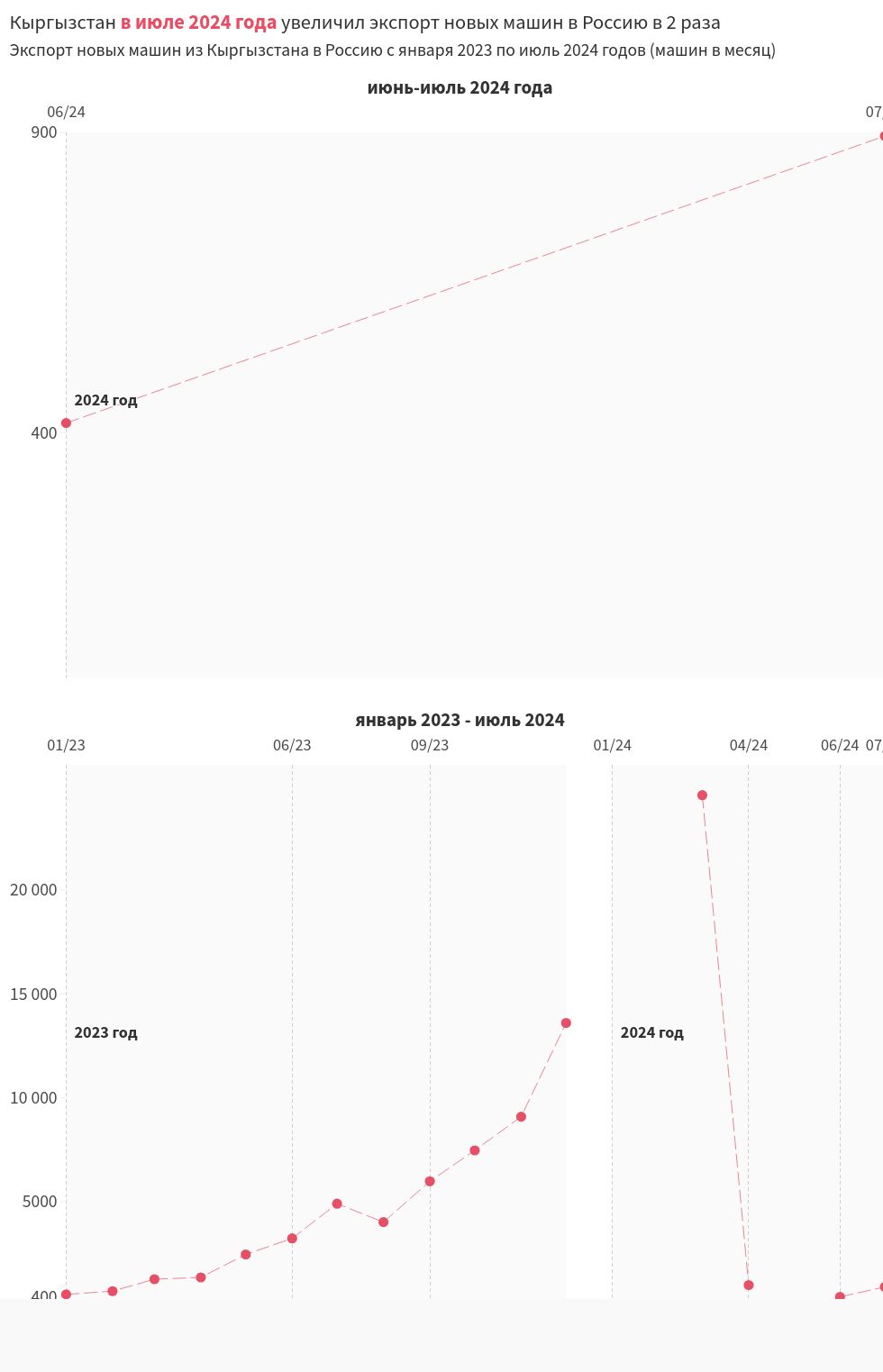 chart visualization