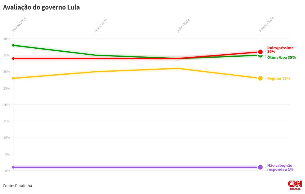 chart visualization