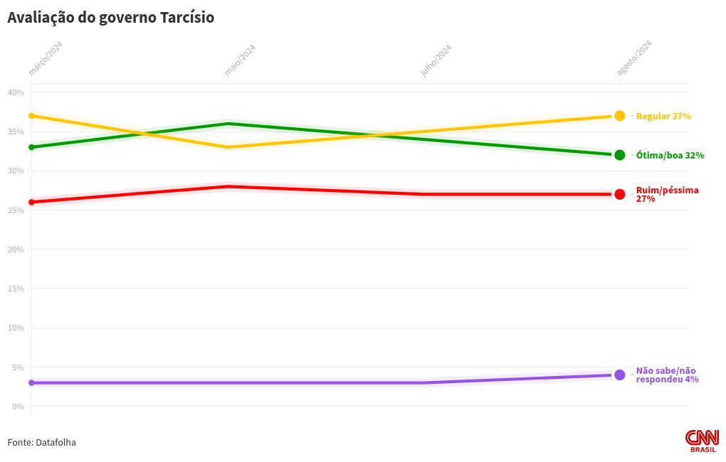 chart visualization