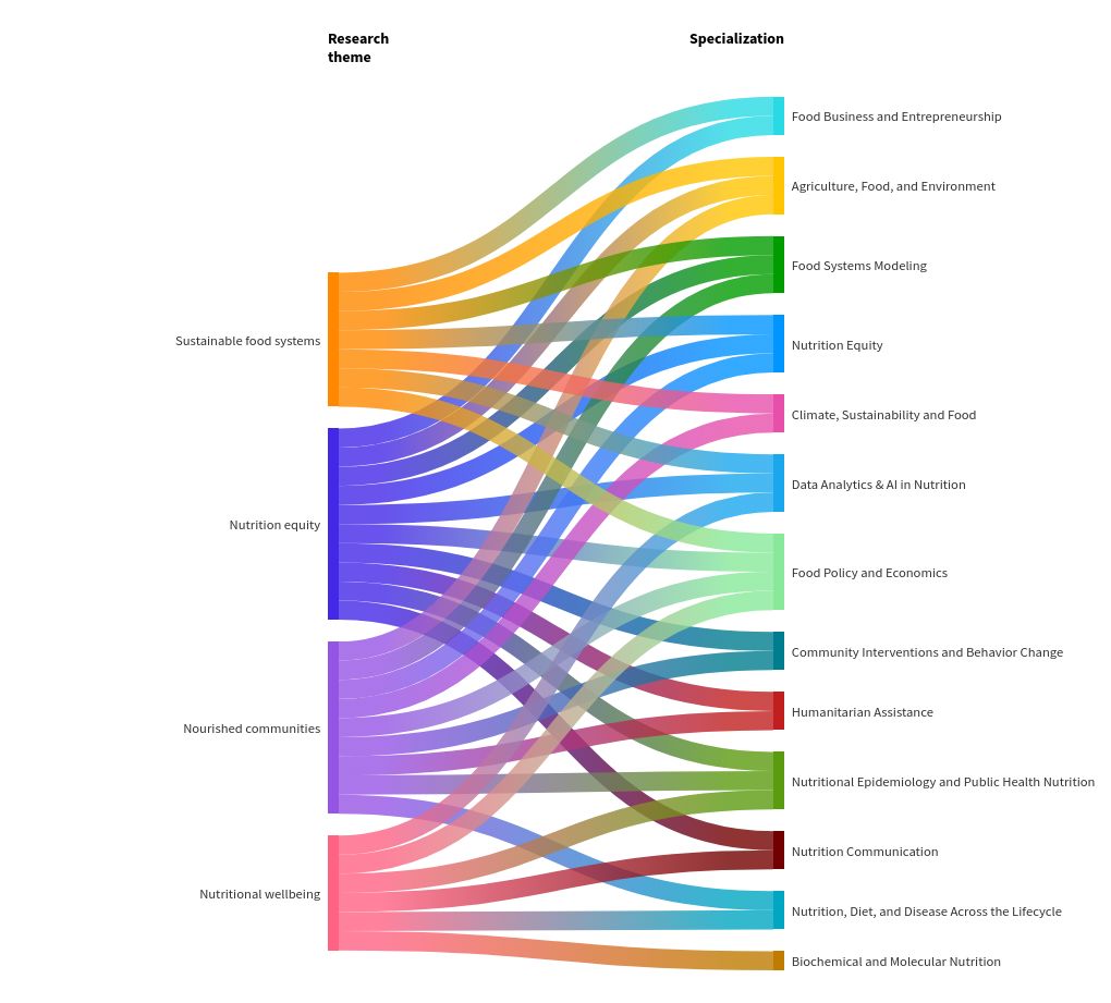 sankey visualization