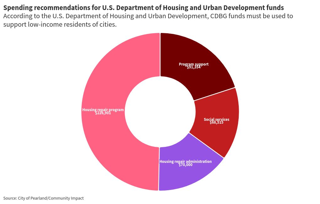 chart visualization