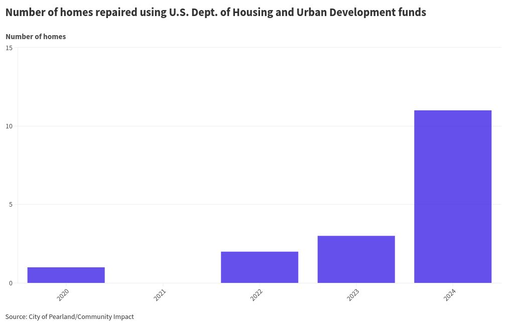 chart visualization