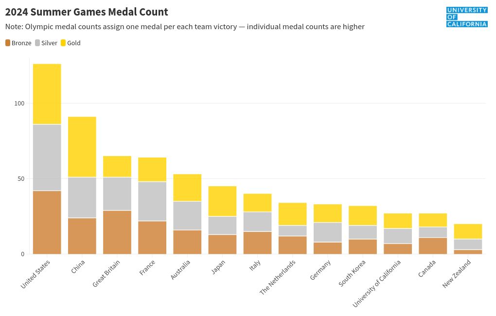 chart visualization