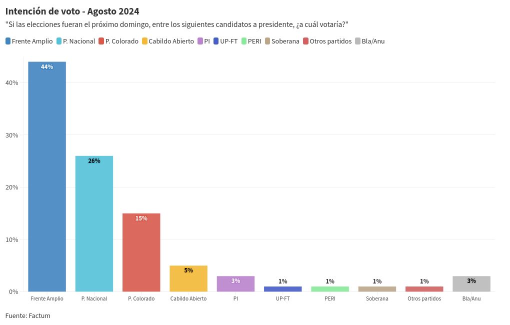 chart visualization