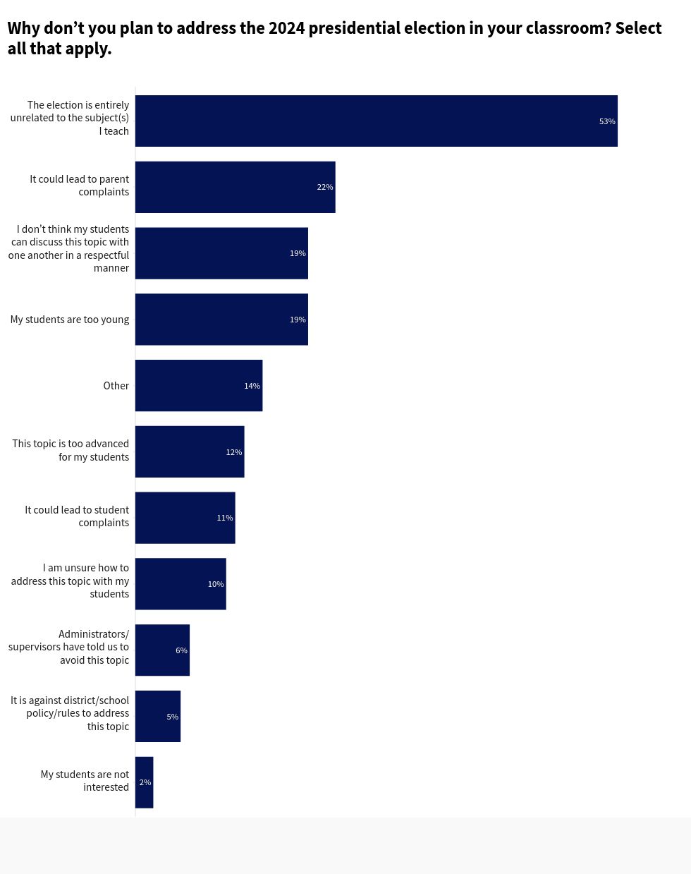 chart visualization