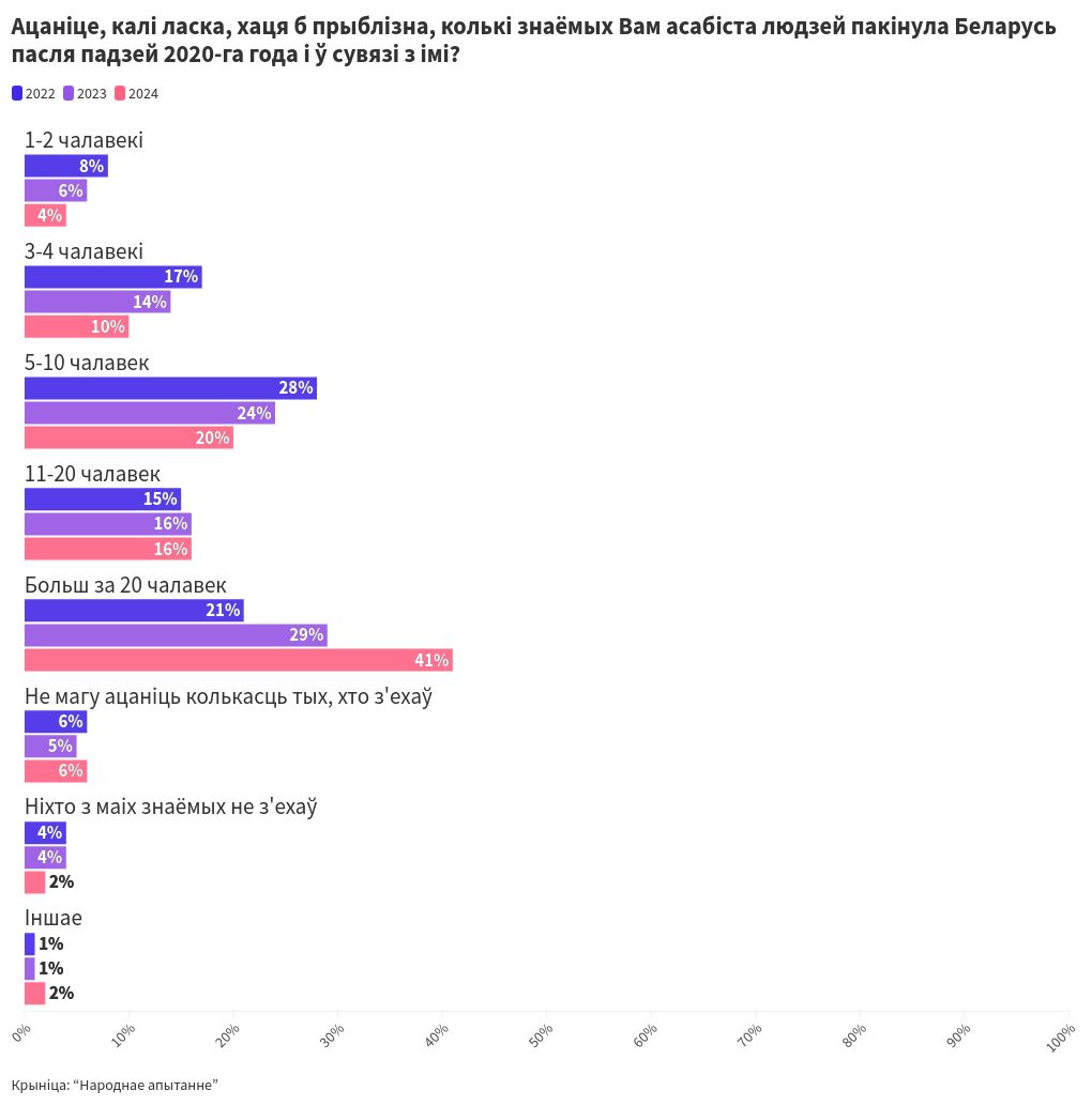 chart visualization