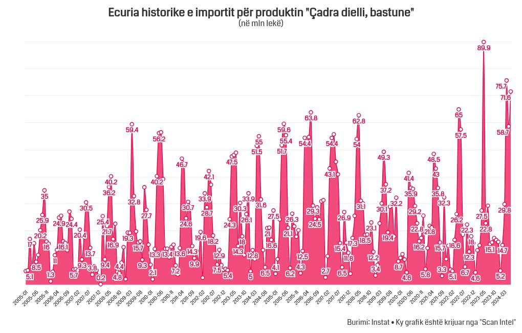 chart visualization