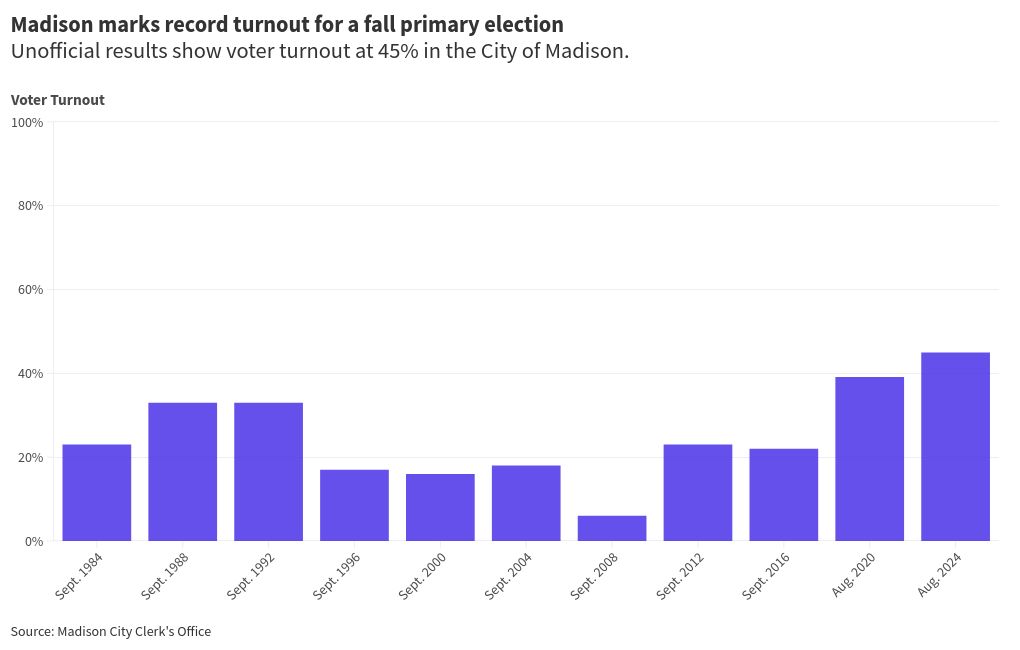 City of Madison reports record fall primary election voter turnout