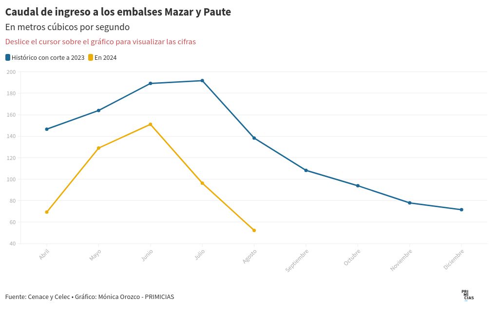 chart visualization