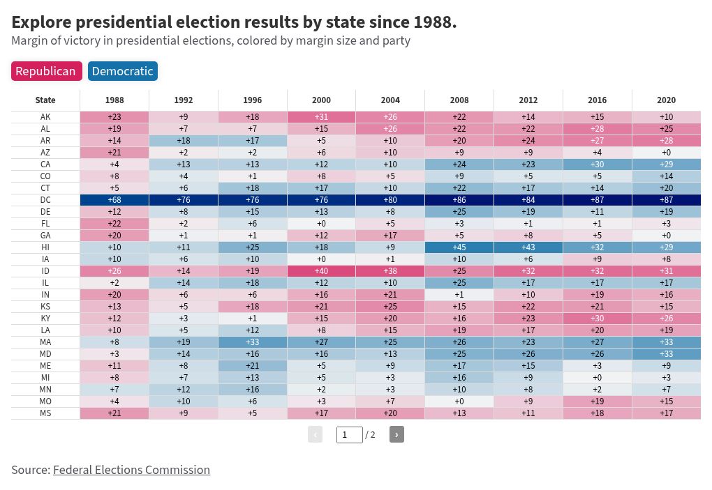 table visualization