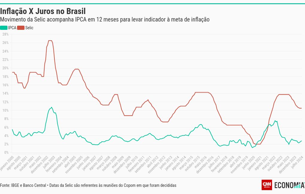 visualização gráfica