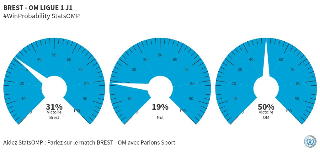 gauge visualization