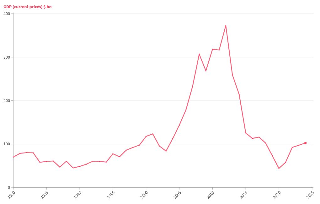 chart visualization