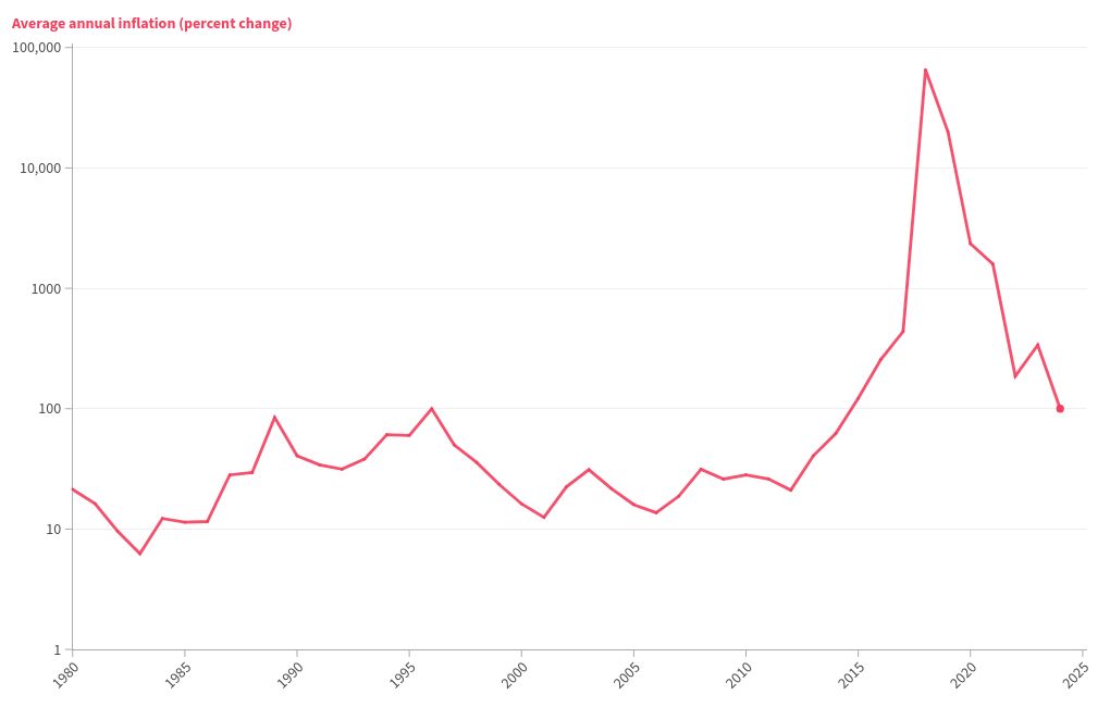 chart visualization