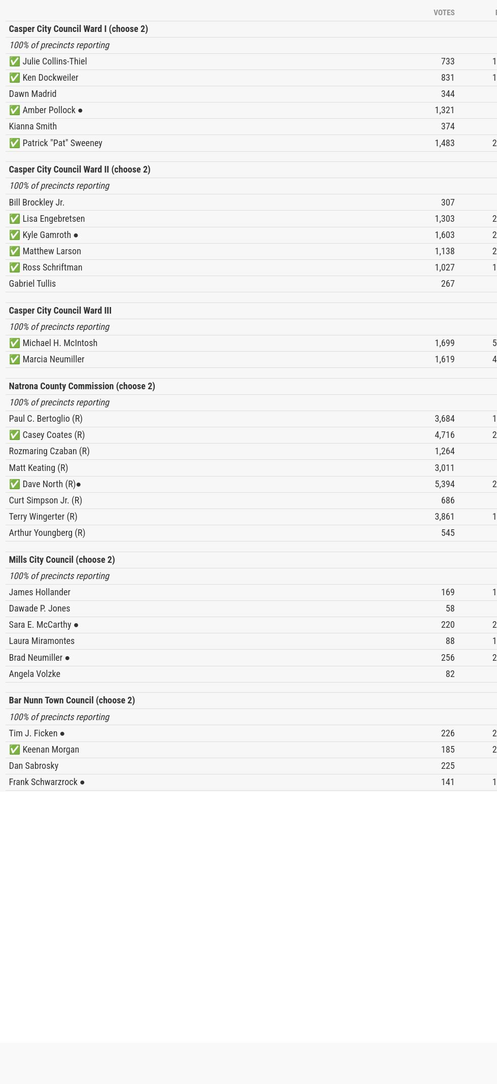 Casper, WY area primary election results at a glance