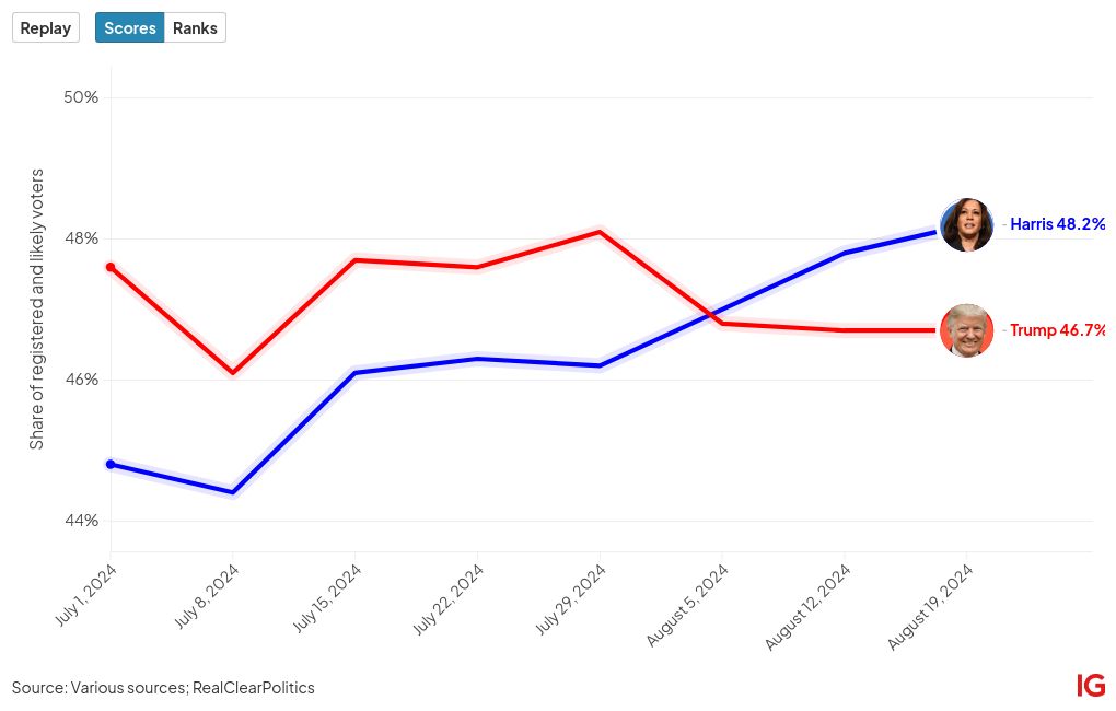 chart visualization