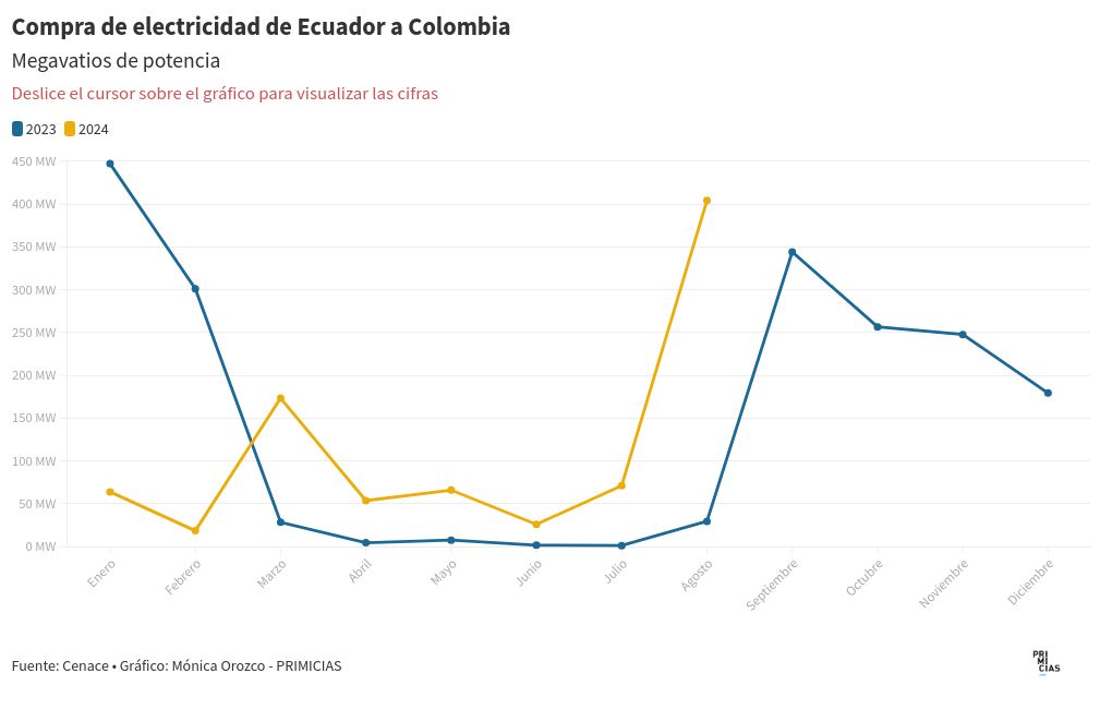 chart visualization