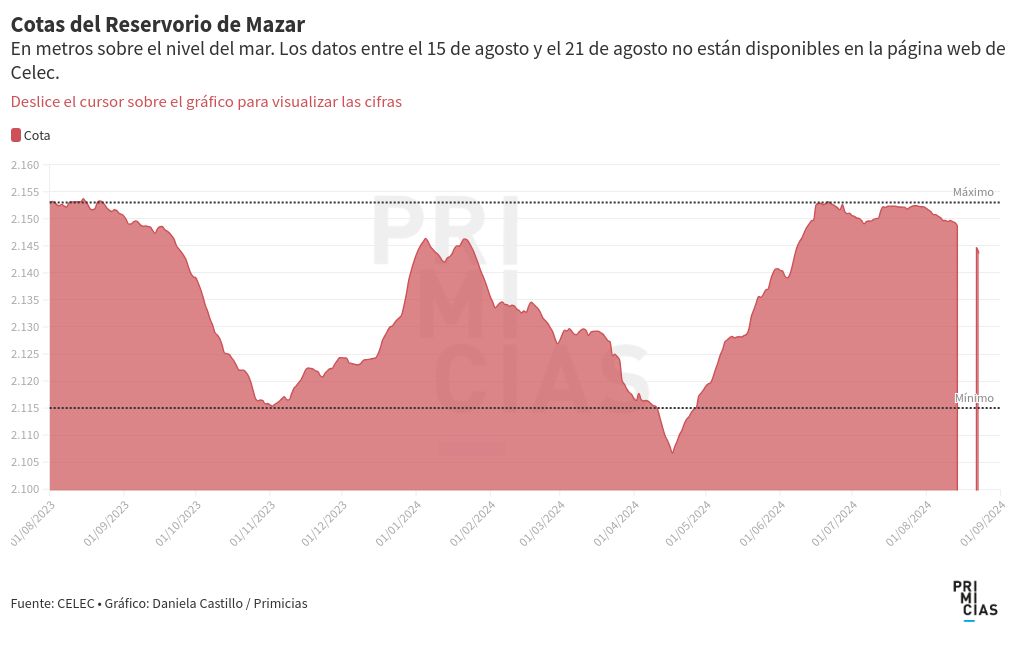 chart visualization