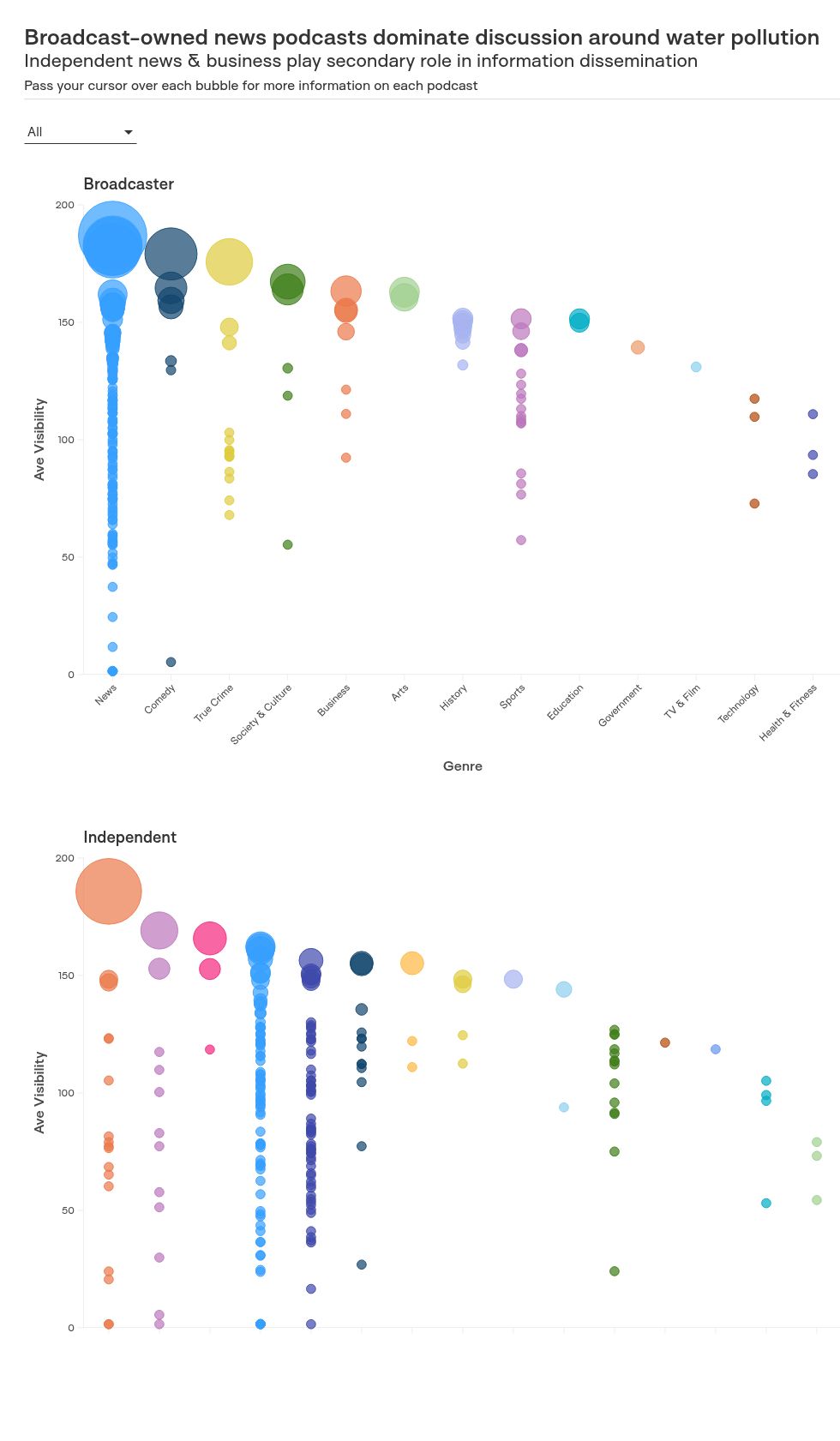 scatter visualization