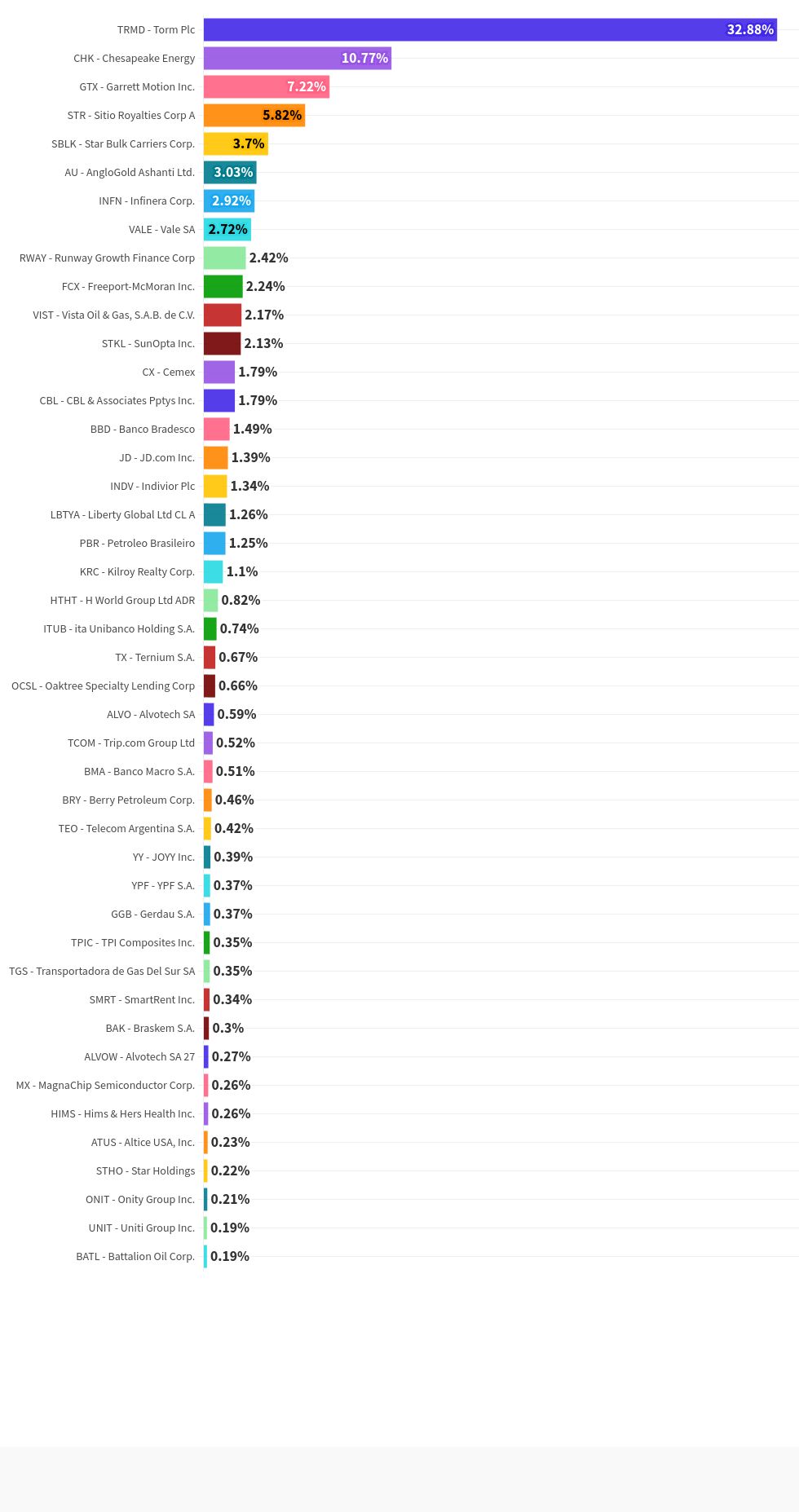 chart visualization