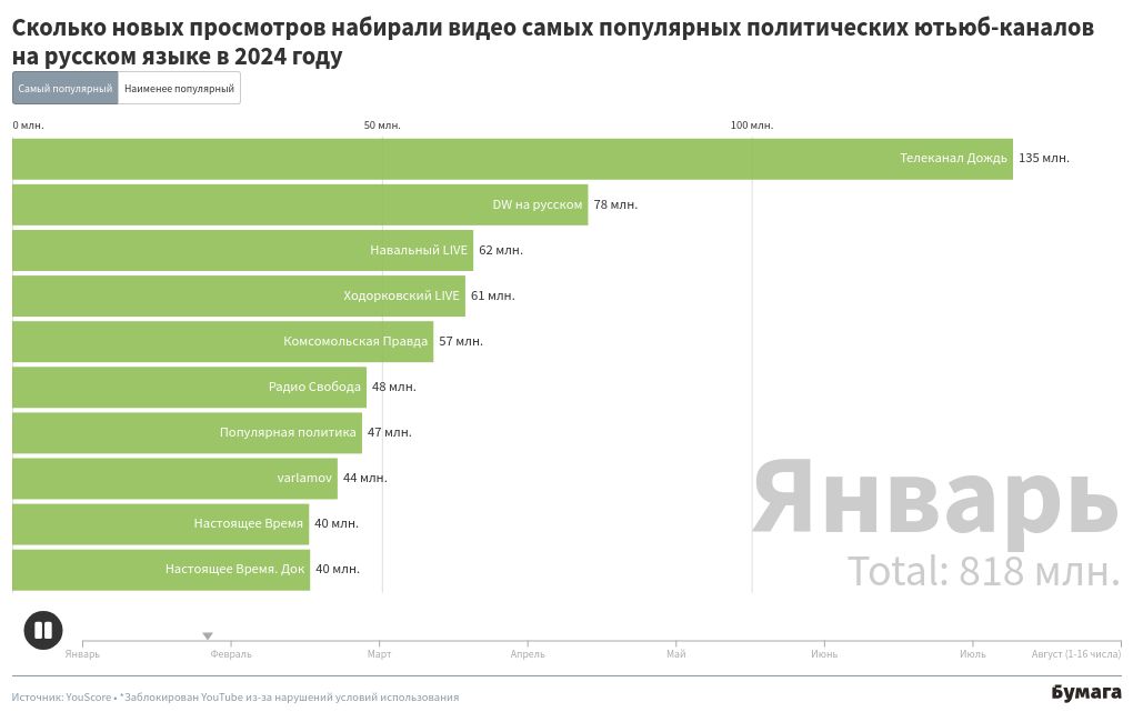 bar-chart-race visualization